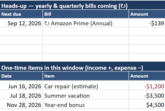 Forecast heads-up section showing Amazon Prime annual renewal coming in September