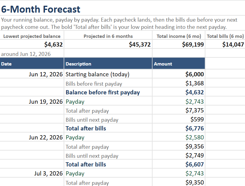 6-Month Forecast showing lowest projected balance of $4,632 and payday-by-payday cascade